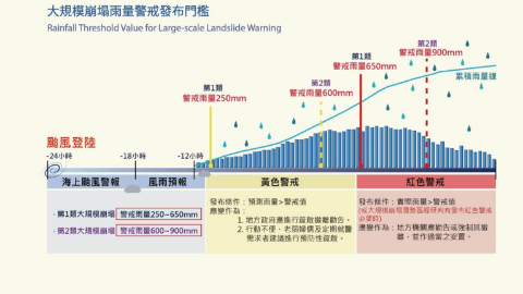 大規模崩塌警戒雨量訂定及預警方法建立