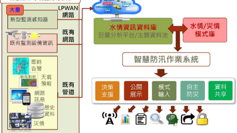 結合監測設備、數值模式與資訊系統